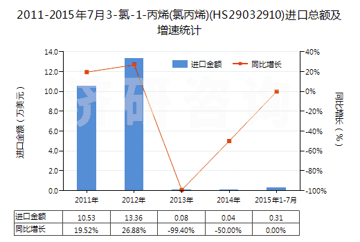 2011-2015年7月3-氯-1-丙烯(氯丙烯)(HS29032910)進口總額及增速統(tǒng)計
